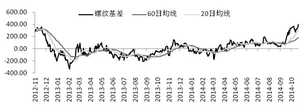 图为螺纹钢主力合约基差走势