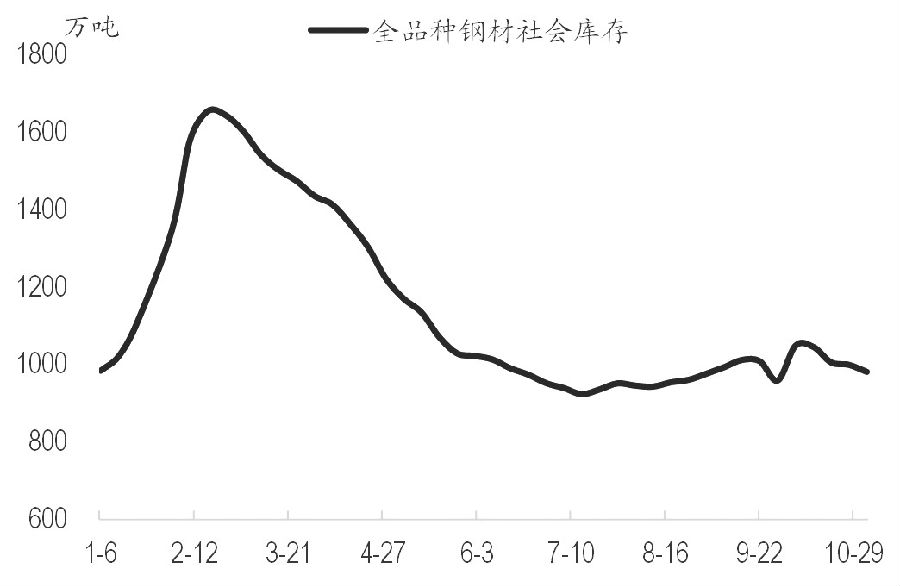 经历上周的低位盘整后,本周一螺纹钢高歌猛进,主力1801合约尾盘收于3736元/吨,较上周五收盘上涨124元/吨。我们认为,自9月下旬开始至今,黑色系经历了长达一个多月的振荡盘整行情,最近以铁矿石为代表的原料品种出现明显的触底反弹迹象,本周一黑色系更是一路上扬,多头气势如虹。