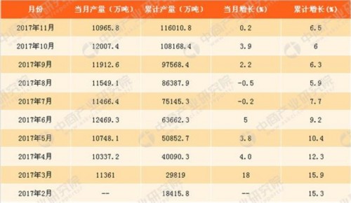2017年1-11月中国铁矿石原矿产量分析:铁矿石原矿产量同比增6.5%