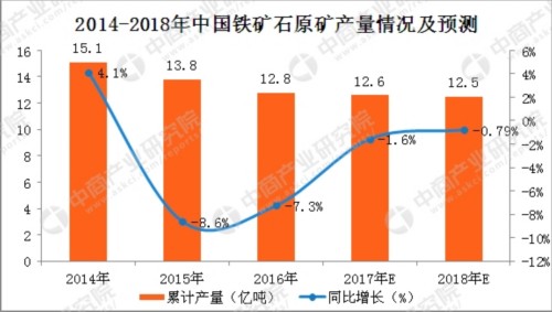 2017年1-11月中国铁矿石原矿产量分析:铁矿石原矿产量同比增6.5%