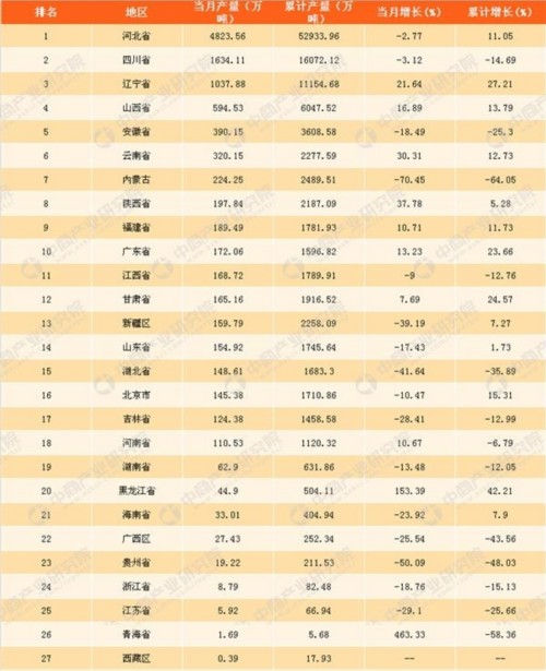 2017年1-11月中国铁矿石原矿产量分析:铁矿石原矿产量同比增6.5%