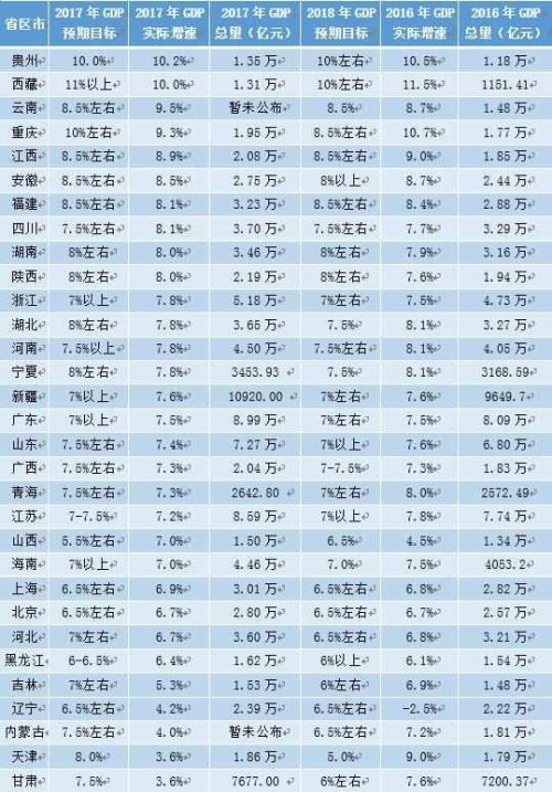 来源:各省区市统计局、政府工作报告 制表/马丽娅31省区市GDP数据一览