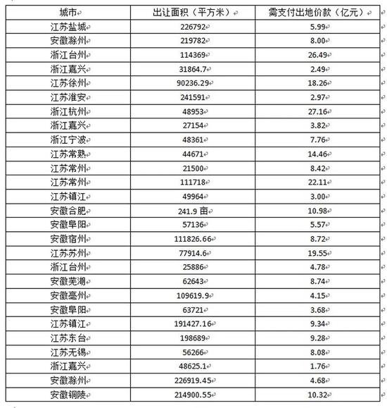 新城控股断臂求生:出售项目主要在长三角地区