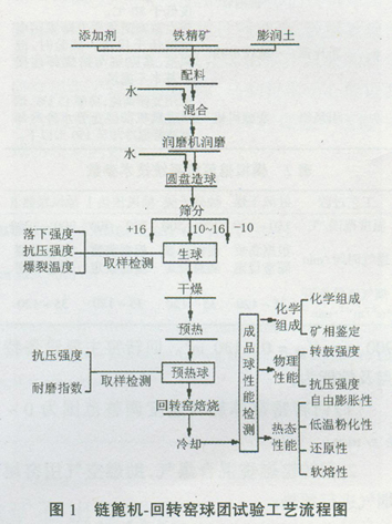 马钢技术中心原模拟链篦机一回转窑试验装置是与中南工业大学烧结球团