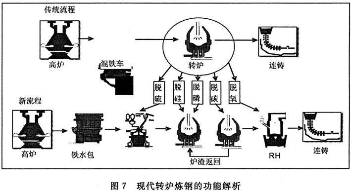 炼钢厂提高技术结构回收量的转炉措施v技术煤气设计院图片